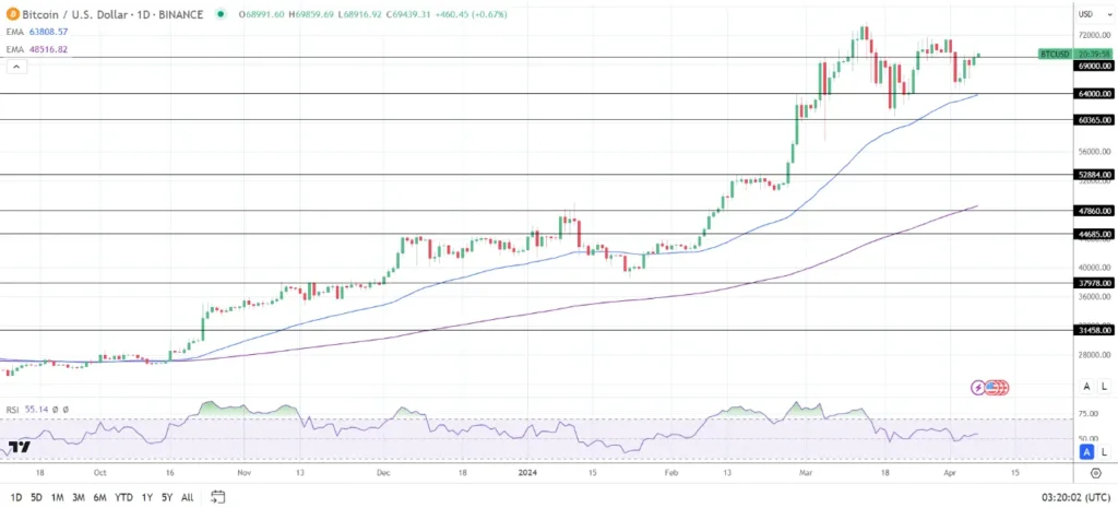 BTCUSD Daily Chart