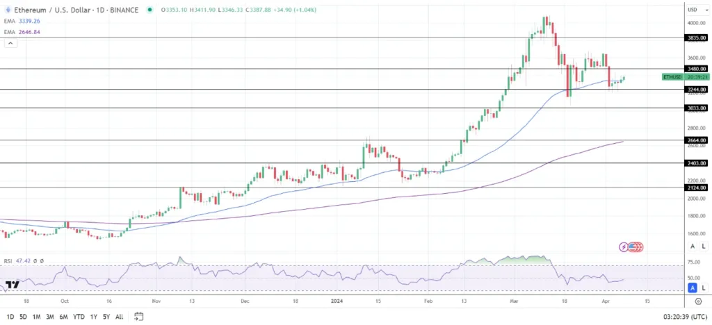 ETHUSD 07April 2024